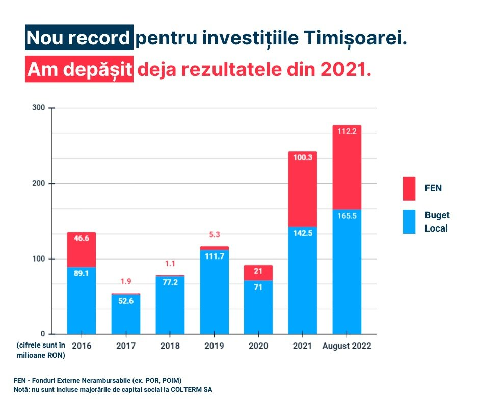 Lațcău anunță sume record investite de Primăria Timișoara: „Am depășit orice alt an din 1990”